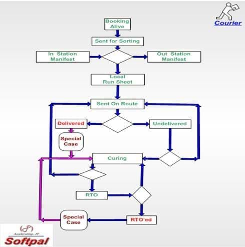 courier-tracking-software